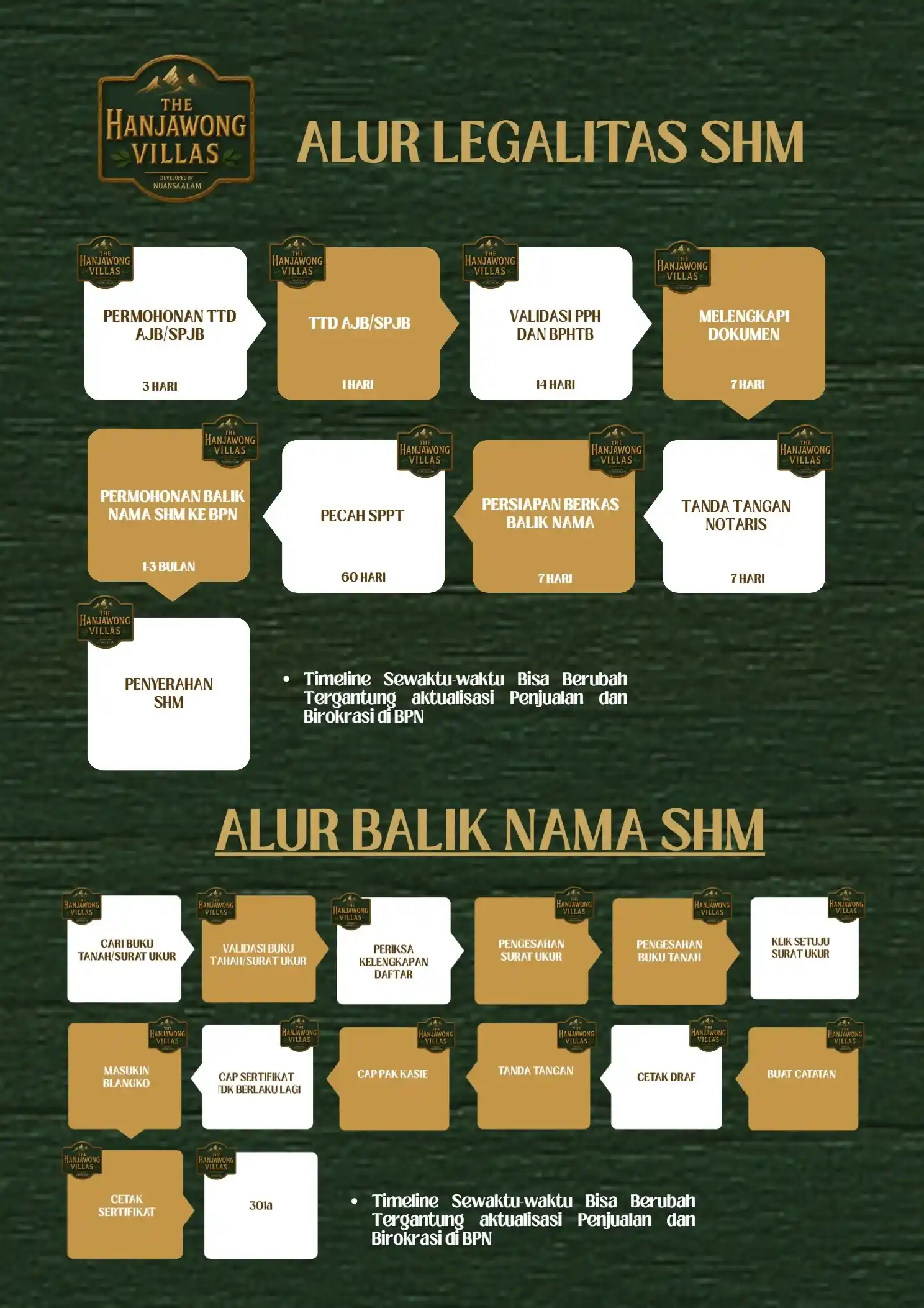 Alur Legalitas SHM The Hanjawong Villas, proses aman dan transparan sesuai hukum