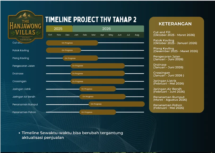 Timeline Project The Hanjawong Villas